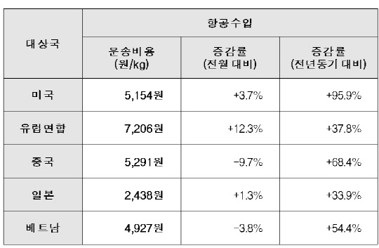 항공수입 운송비용 증감률 <자료:관세청>